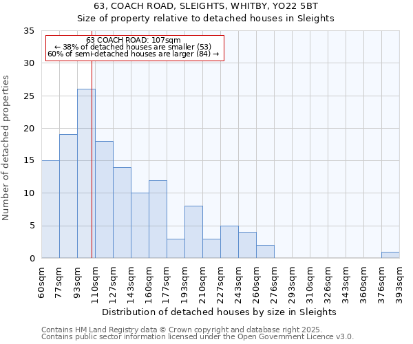 63, COACH ROAD, SLEIGHTS, WHITBY, YO22 5BT: Size of property relative to detached houses houses in Sleights