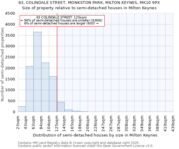 63, COLINDALE STREET, MONKSTON PARK, MILTON KEYNES, MK10 9PX: Size of property relative to semi-detached houses houses in Milton Keynes