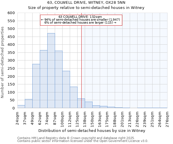 63, COLWELL DRIVE, WITNEY, OX28 5NN: Size of property relative to semi-detached houses houses in Witney