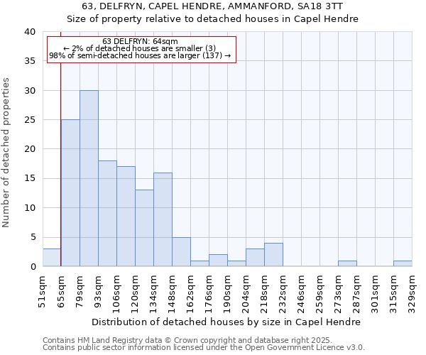 63, DELFRYN, CAPEL HENDRE, AMMANFORD, SA18 3TT: Size of property relative to detached houses houses in Capel Hendre