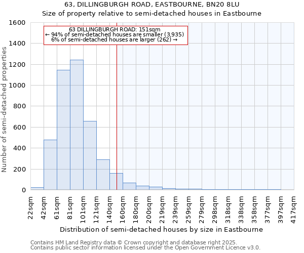 63, DILLINGBURGH ROAD, EASTBOURNE, BN20 8LU: Size of property relative to semi-detached houses houses in Eastbourne