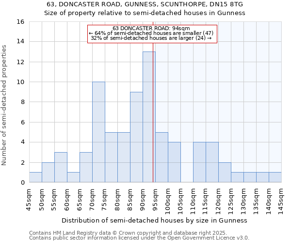63, DONCASTER ROAD, GUNNESS, SCUNTHORPE, DN15 8TG: Size of property relative to semi-detached houses houses in Gunness