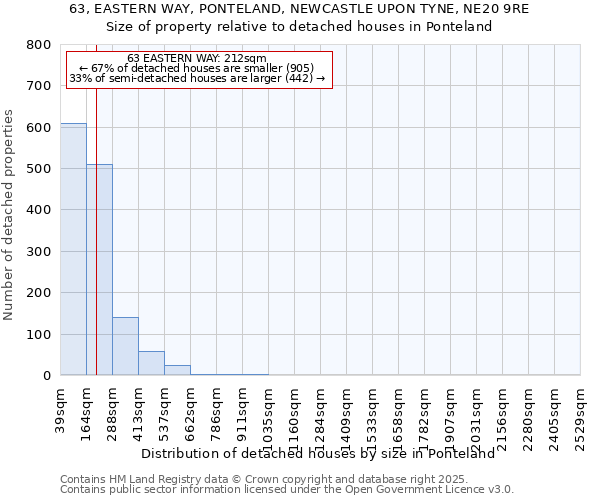 63, EASTERN WAY, PONTELAND, NEWCASTLE UPON TYNE, NE20 9RE: Size of property relative to detached houses houses in Ponteland