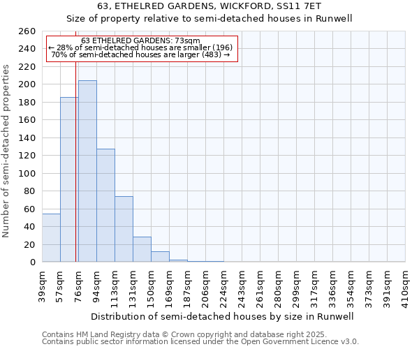 63, ETHELRED GARDENS, WICKFORD, SS11 7ET: Size of property relative to semi-detached houses houses in Runwell