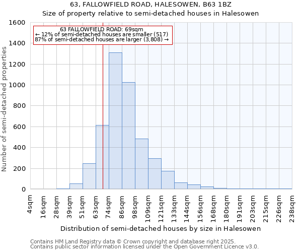 63, FALLOWFIELD ROAD, HALESOWEN, B63 1BZ: Size of property relative to semi-detached houses houses in Halesowen