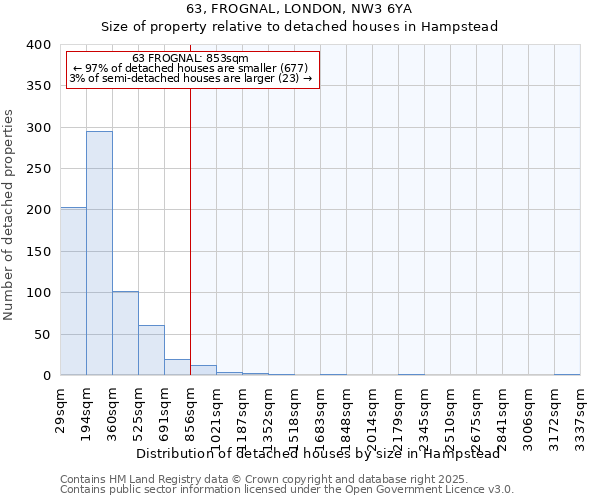 63, FROGNAL, LONDON, NW3 6YA: Size of property relative to detached houses houses in Hampstead