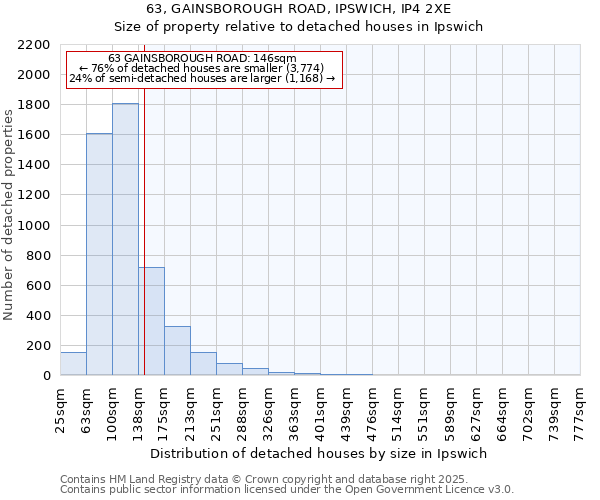 63, GAINSBOROUGH ROAD, IPSWICH, IP4 2XE: Size of property relative to detached houses houses in Ipswich