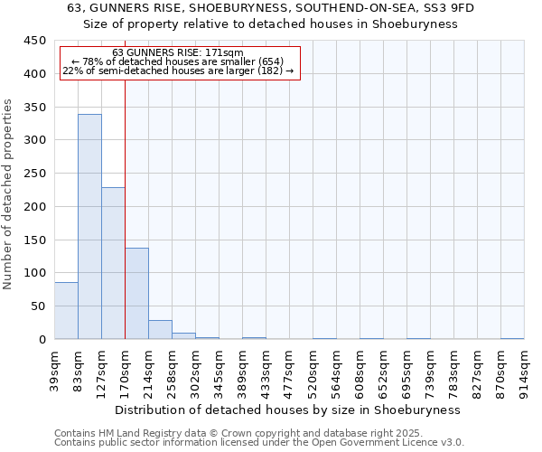 63, GUNNERS RISE, SHOEBURYNESS, SOUTHEND-ON-SEA, SS3 9FD: Size of property relative to detached houses houses in Shoeburyness