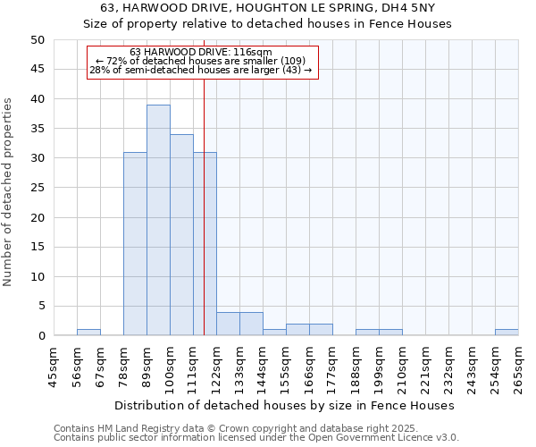 63, HARWOOD DRIVE, HOUGHTON LE SPRING, DH4 5NY: Size of property relative to detached houses houses in Fence Houses