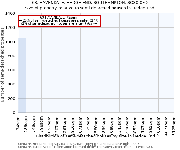 63, HAVENDALE, HEDGE END, SOUTHAMPTON, SO30 0FD: Size of property relative to semi-detached houses houses in Hedge End