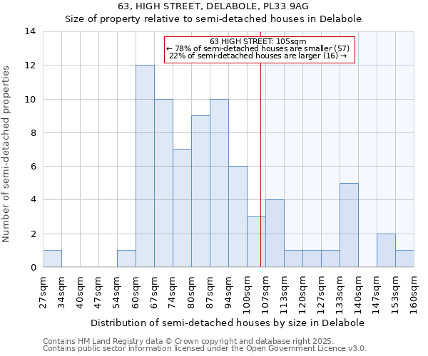 63, HIGH STREET, DELABOLE, PL33 9AG: Size of property relative to semi-detached houses houses in Delabole