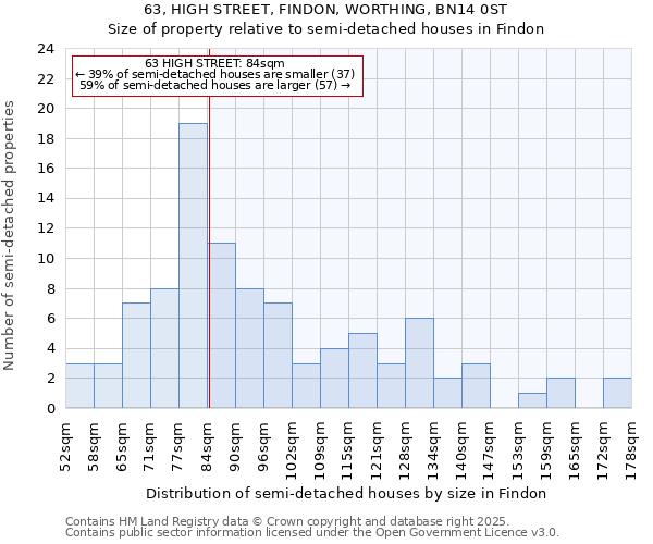 63, HIGH STREET, FINDON, WORTHING, BN14 0ST: Size of property relative to semi-detached houses houses in Findon