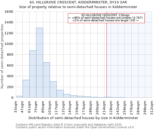 63, HILLGROVE CRESCENT, KIDDERMINSTER, DY10 3AR: Size of property relative to semi-detached houses houses in Kidderminster