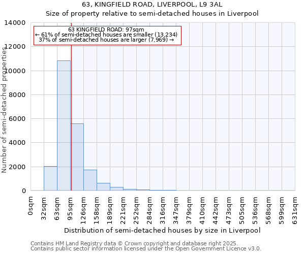 63, KINGFIELD ROAD, LIVERPOOL, L9 3AL: Size of property relative to semi-detached houses houses in Liverpool