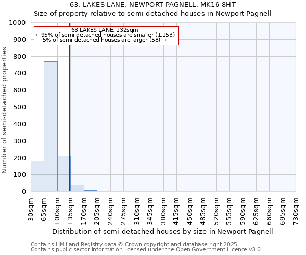 63, LAKES LANE, NEWPORT PAGNELL, MK16 8HT: Size of property relative to semi-detached houses houses in Newport Pagnell