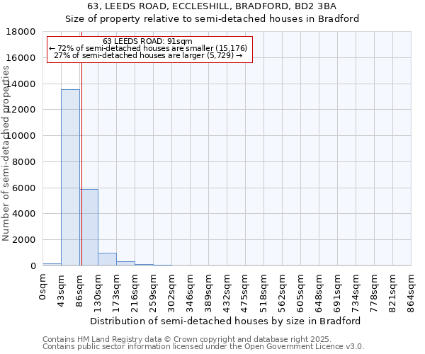 63, LEEDS ROAD, ECCLESHILL, BRADFORD, BD2 3BA: Size of property relative to semi-detached houses houses in Bradford