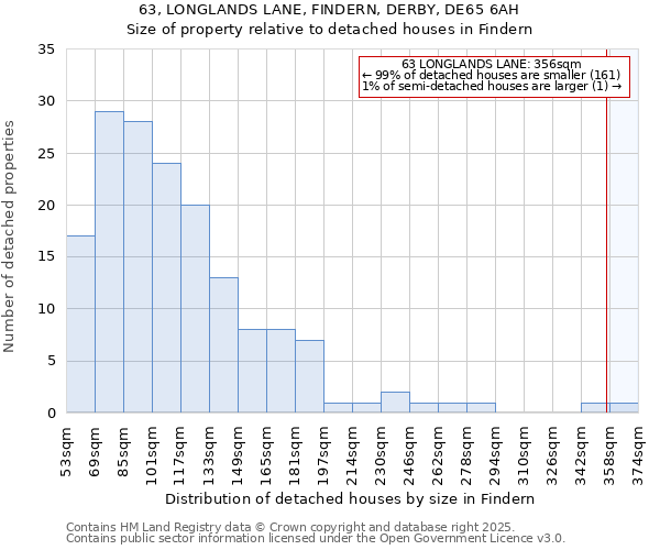 63, LONGLANDS LANE, FINDERN, DERBY, DE65 6AH: Size of property relative to detached houses houses in Findern