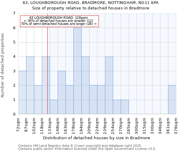 63, LOUGHBOROUGH ROAD, BRADMORE, NOTTINGHAM, NG11 6PA: Size of property relative to detached houses houses in Bradmore