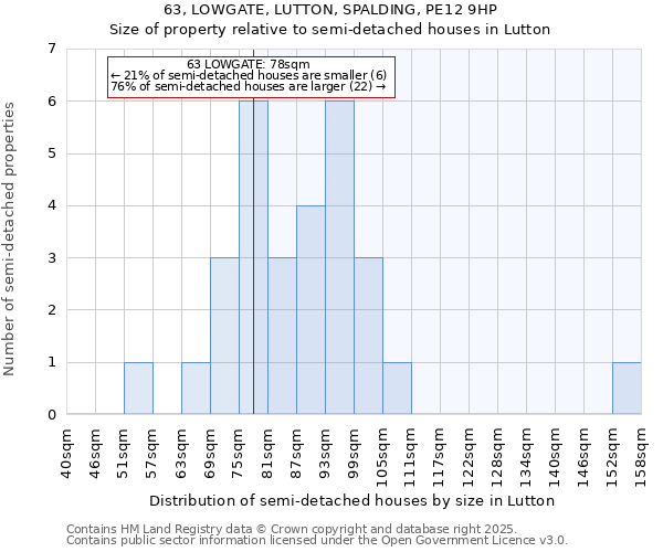 63, LOWGATE, LUTTON, SPALDING, PE12 9HP: Size of property relative to semi-detached houses houses in Lutton