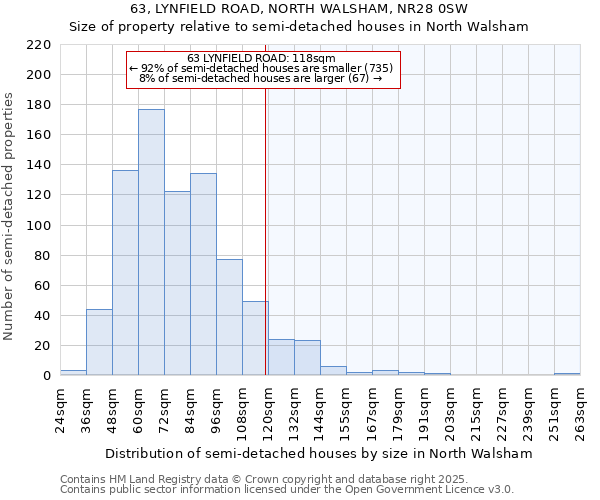 63, LYNFIELD ROAD, NORTH WALSHAM, NR28 0SW: Size of property relative to semi-detached houses houses in North Walsham