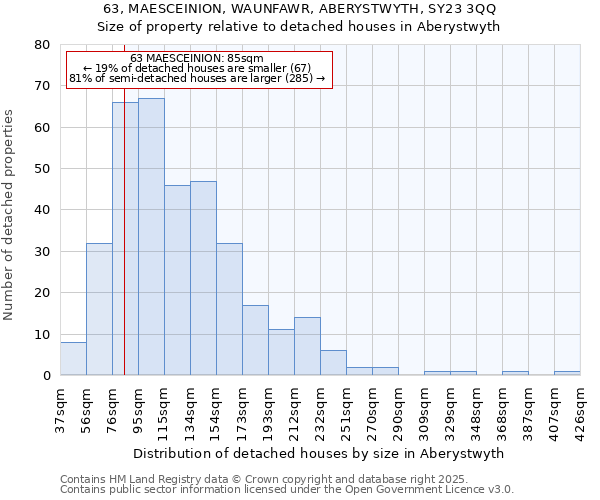 63, MAESCEINION, WAUNFAWR, ABERYSTWYTH, SY23 3QQ: Size of property relative to detached houses houses in Aberystwyth
