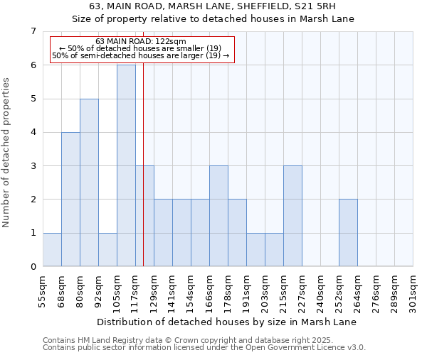 63, MAIN ROAD, MARSH LANE, SHEFFIELD, S21 5RH: Size of property relative to detached houses houses in Marsh Lane