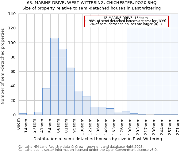 63, MARINE DRIVE, WEST WITTERING, CHICHESTER, PO20 8HQ: Size of property relative to semi-detached houses houses in East Wittering