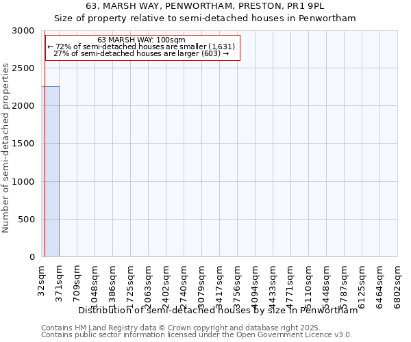 63, MARSH WAY, PENWORTHAM, PRESTON, PR1 9PL: Size of property relative to semi-detached houses houses in Penwortham