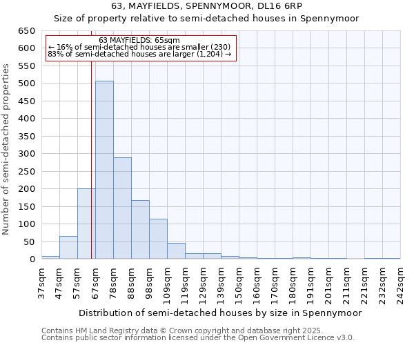 63, MAYFIELDS, SPENNYMOOR, DL16 6RP: Size of property relative to semi-detached houses houses in Spennymoor