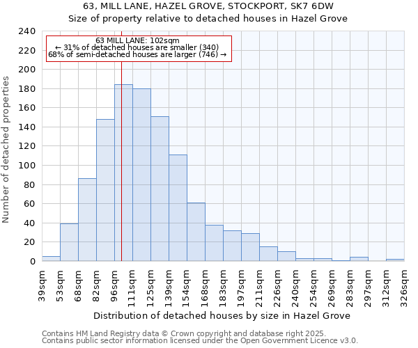 63, MILL LANE, HAZEL GROVE, STOCKPORT, SK7 6DW: Size of property relative to detached houses houses in Hazel Grove