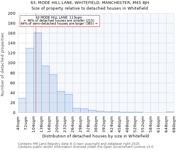 63, MODE HILL LANE, WHITEFIELD, MANCHESTER, M45 8JH: Size of property relative to detached houses houses in Whitefield