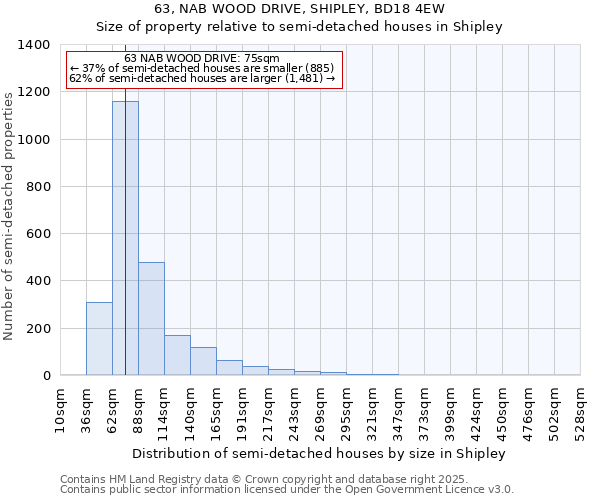 63, NAB WOOD DRIVE, SHIPLEY, BD18 4EW: Size of property relative to semi-detached houses houses in Shipley