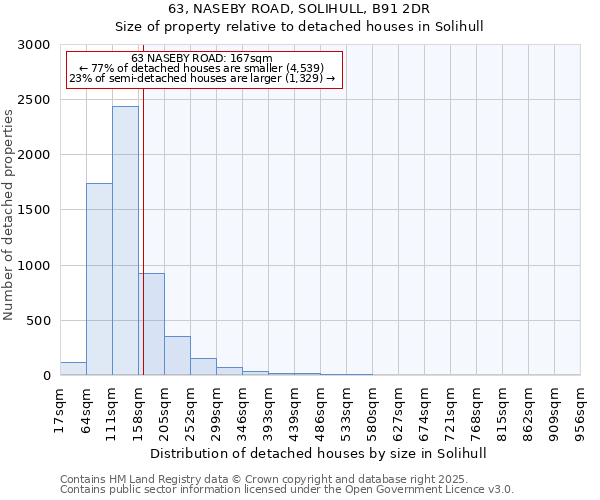 63, NASEBY ROAD, SOLIHULL, B91 2DR: Size of property relative to detached houses houses in Solihull