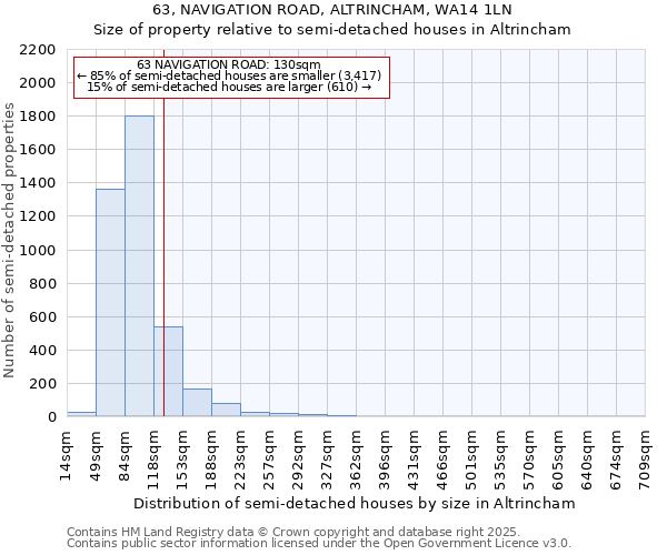 63, NAVIGATION ROAD, ALTRINCHAM, WA14 1LN: Size of property relative to semi-detached houses houses in Altrincham