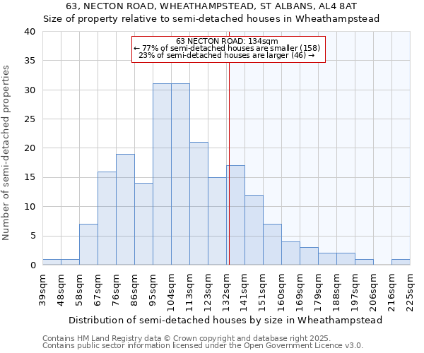 63, NECTON ROAD, WHEATHAMPSTEAD, ST ALBANS, AL4 8AT: Size of property relative to semi-detached houses houses in Wheathampstead