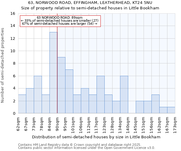 63, NORWOOD ROAD, EFFINGHAM, LEATHERHEAD, KT24 5NU: Size of property relative to semi-detached houses houses in Little Bookham