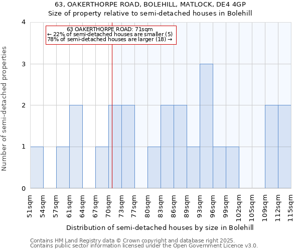 63, OAKERTHORPE ROAD, BOLEHILL, MATLOCK, DE4 4GP: Size of property relative to semi-detached houses houses in Bolehill