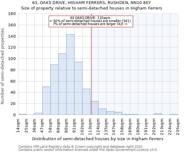 63, OAKS DRIVE, HIGHAM FERRERS, RUSHDEN, NN10 8EY: Size of property relative to semi-detached houses houses in Higham Ferrers