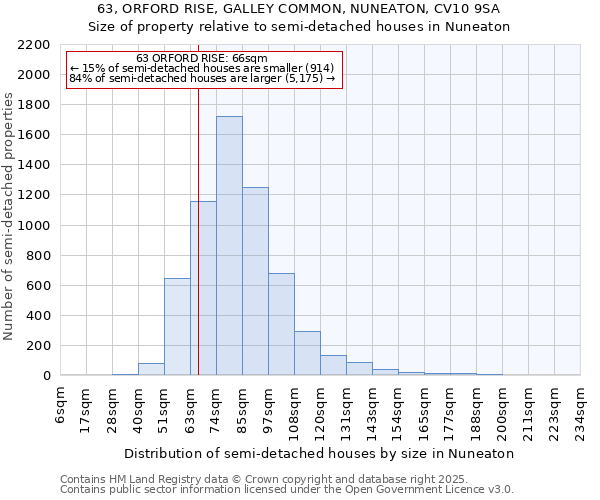 63, ORFORD RISE, GALLEY COMMON, NUNEATON, CV10 9SA: Size of property relative to semi-detached houses houses in Nuneaton