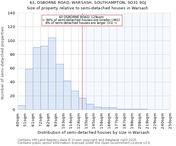 63, OSBORNE ROAD, WARSASH, SOUTHAMPTON, SO31 9GJ: Size of property relative to semi-detached houses houses in Warsash