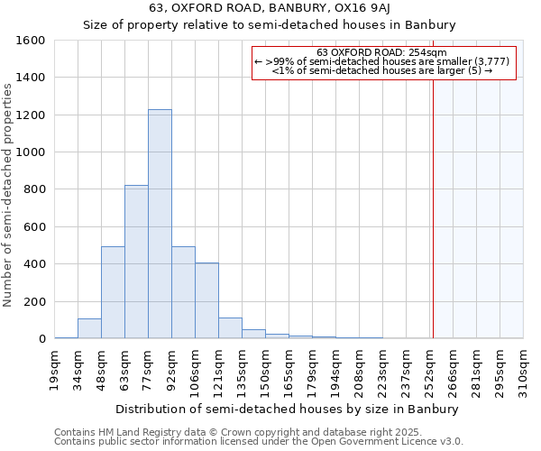 63, OXFORD ROAD, BANBURY, OX16 9AJ: Size of property relative to semi-detached houses houses in Banbury