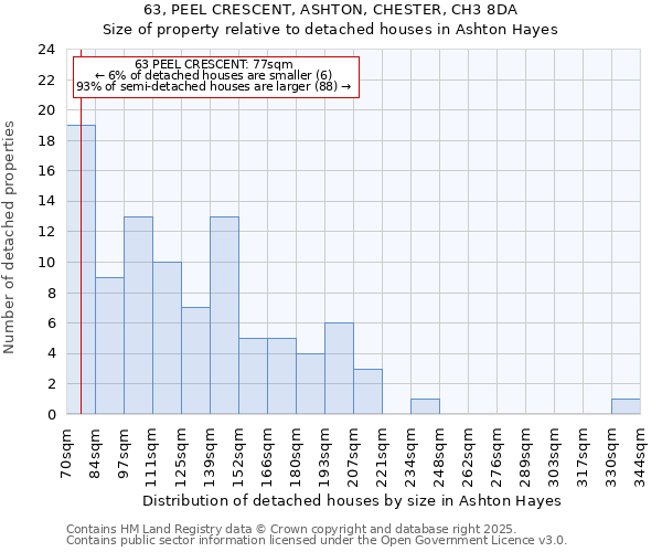 63, PEEL CRESCENT, ASHTON, CHESTER, CH3 8DA: Size of property relative to detached houses houses in Ashton Hayes