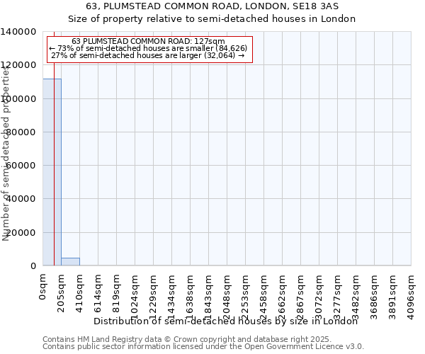 63, PLUMSTEAD COMMON ROAD, LONDON, SE18 3AS: Size of property relative to semi-detached houses houses in London