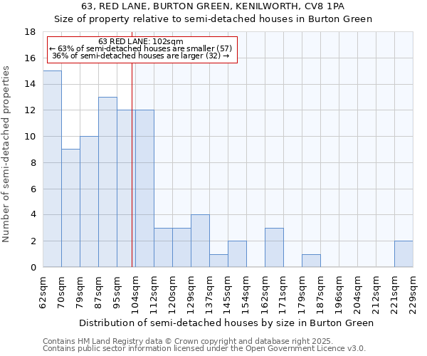 63, RED LANE, BURTON GREEN, KENILWORTH, CV8 1PA: Size of property relative to semi-detached houses houses in Burton Green
