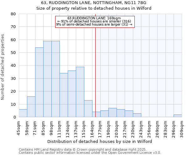 63, RUDDINGTON LANE, NOTTINGHAM, NG11 7BG: Size of property relative to detached houses houses in Wilford