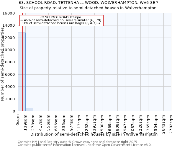 63, SCHOOL ROAD, TETTENHALL WOOD, WOLVERHAMPTON, WV6 8EP: Size of property relative to semi-detached houses houses in Wolverhampton