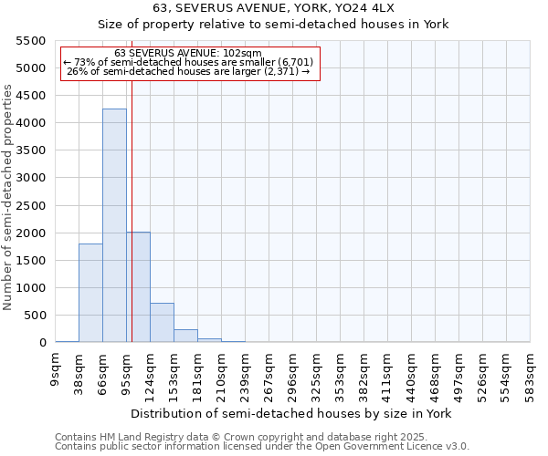 63, SEVERUS AVENUE, YORK, YO24 4LX: Size of property relative to semi-detached houses houses in York