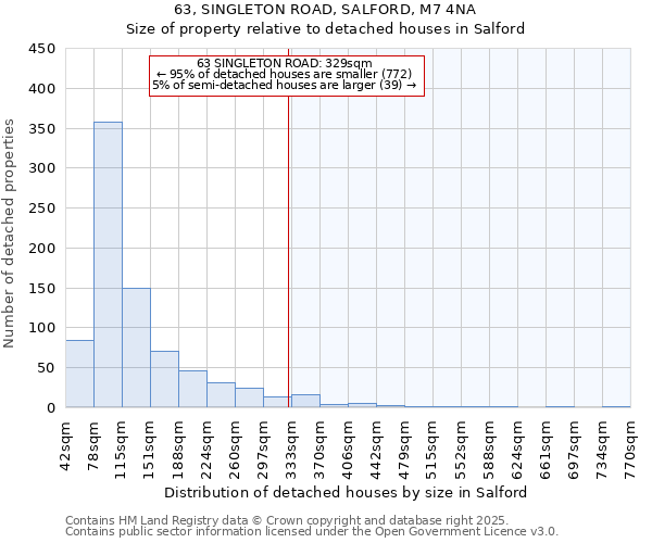 63, SINGLETON ROAD, SALFORD, M7 4NA: Size of property relative to detached houses houses in Salford