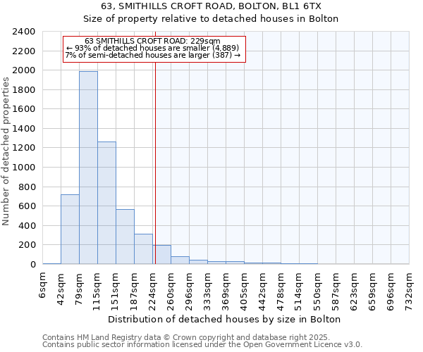 63, SMITHILLS CROFT ROAD, BOLTON, BL1 6TX: Size of property relative to detached houses houses in Bolton