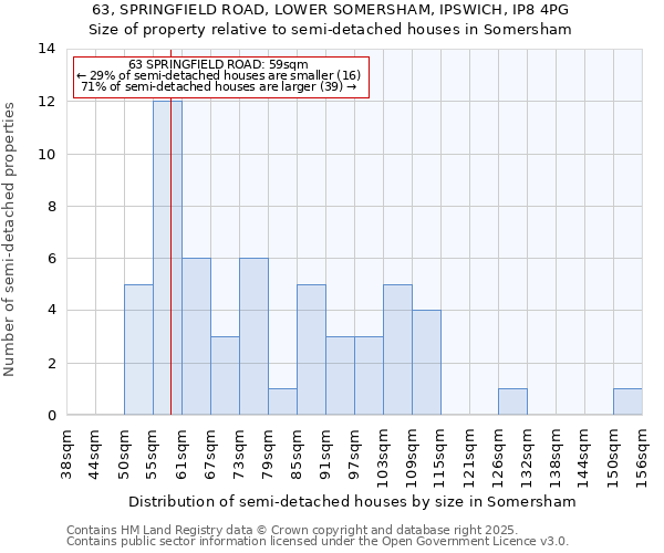 63, SPRINGFIELD ROAD, LOWER SOMERSHAM, IPSWICH, IP8 4PG: Size of property relative to semi-detached houses houses in Somersham